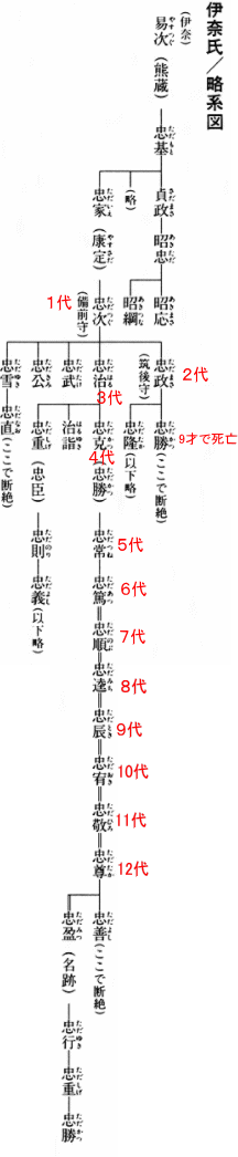 伊奈家家系図